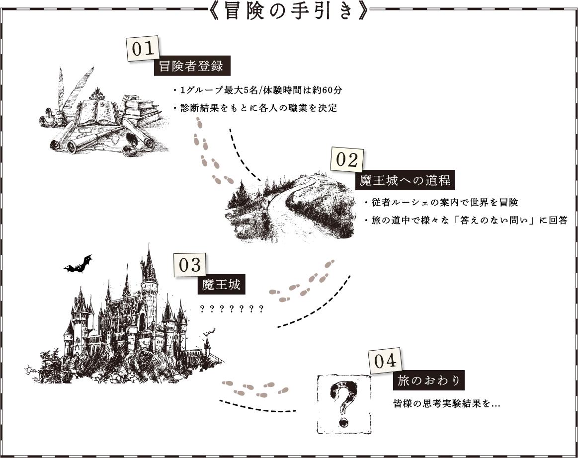 《冒険の手引き》 01 冒険者登録：1グループ最大5名／体験時間は約60分、診断結果をもとに各人の職業を決定。02 魔王城への道程：従者ルーシェの案内で世界を冒険、旅の道中で様々な「答えのない問い」に回答。03 魔王城：？？？？？？？ 04 旅のおわり：皆様の思考実験結果を…