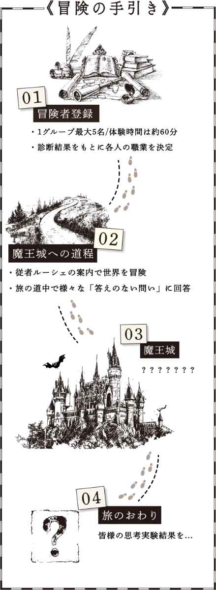 《冒険の手引き》 01 冒険者登録：1グループ最大5名／体験時間は約60分、診断結果をもとに各人の職業を決定。02 魔王城への道程：従者ルーシェの案内で世界を冒険、旅の道中で様々な「答えのない問い」に回答。03 魔王城：？？？？？？？ 04 旅のおわり：皆様の思考実験結果を…